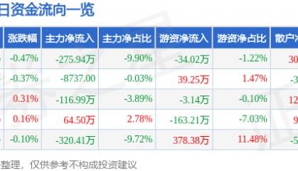 股票行情快报：大庆华科（000985）7月30日主力资金净卖出275.94万元