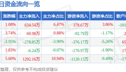 股票行情快报：恒大高新（002591）11月26日主力资金净买入634.54万元