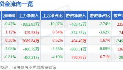 股票行情快报：狄耐克（300884）12月20日主力资金净卖出1882.83万元