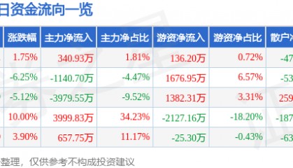股票行情快报：大庆华科（000985）10月10日主力资金净买入340.93万元