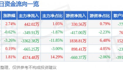 股票行情快报：康华生物（300841）4月1日主力资金净买入442.02万元