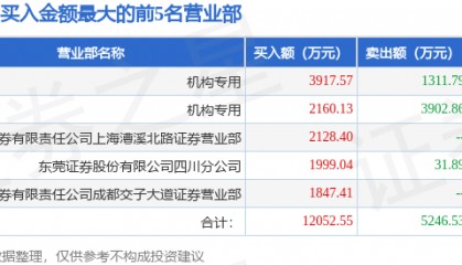 12月26日依米康（300249）龙虎榜数据：机构净卖出140.69万元