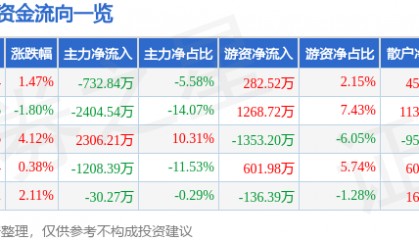 股票行情快报：重庆港（600279）12月11日主力资金净卖出732.84万元