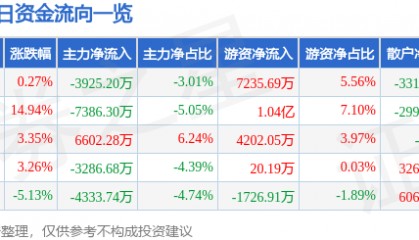 股票行情快报：博士眼镜（300622）11月28日主力资金净卖出3925.20万元