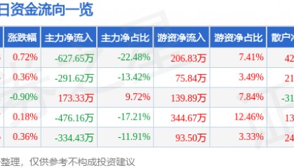 股票行情快报：风神股份（600469）6月9日主力资金净卖出627.65万元
