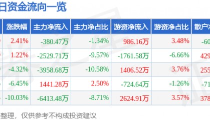 股票行情快报：金安国纪（002636）2月6日主力资金净卖出380.47万元
