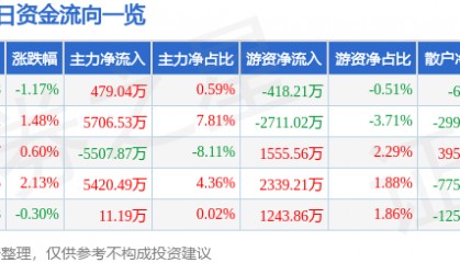 股票行情快报：浙商银行（601916）6月13日主力资金净买入479.04万元