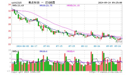 焦点科技开盘涨3.74%