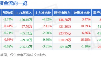 股票行情快报：海普瑞（002399）12月23日主力资金净卖出170.10万元