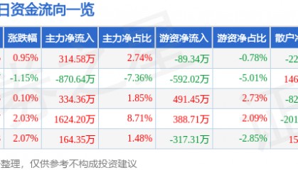 股票行情快报：金安国纪（002636）3月10日主力资金净买入314.58万元