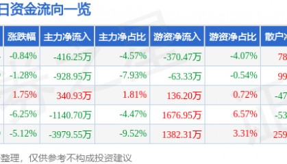 股票行情快报：大庆华科（000985）10月14日主力资金净卖出416.25万元