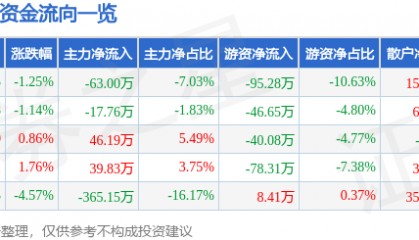 股票行情快报：ST熊猫（600599）3月28日主力资金净卖出63.00万元