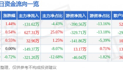股票行情快报：风神股份（600469）5月29日主力资金净卖出131.62万元
