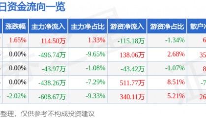 股票行情快报：怡球资源（601388）3月6日主力资金净买入114.50万元
