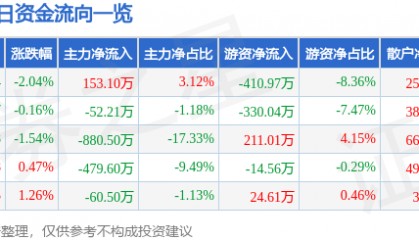 股票行情快报：金健米业（600127）1月10日主力资金净买入153.10万元