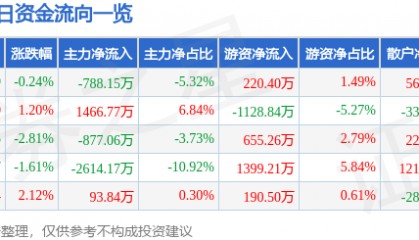 股票行情快报：美锦能源（000723）3月4日主力资金净卖出788.15万元