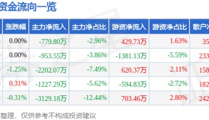 股票行情快报：奥特佳（002239）2月17日主力资金净卖出779.80万元