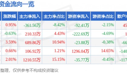 股票行情快报：天地源（600665）1月16日主力资金净卖出361.56万元