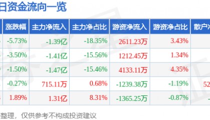 股票行情快报：中国卫通（601698）2月28日主力资金净卖出1.39亿元