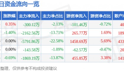 股票行情快报：正邦科技（002157）3月25日主力资金净卖出300.12万元