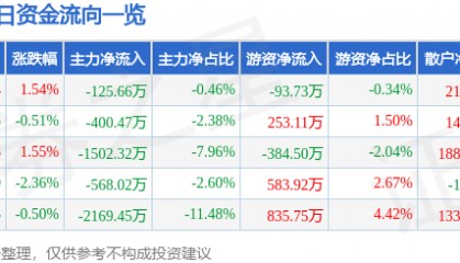 股票行情快报：数码视讯（300079）8月13日主力资金净卖出125.66万元