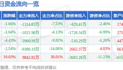 股票行情快报：襄阳轴承（000678）12月16日主力资金净卖出1314.83万元