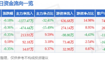 股票行情快报：江南水务（601199）9月29日主力资金净卖出1377.47万元