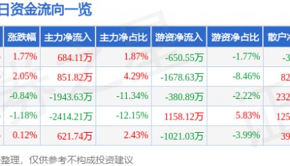 股票行情快报：东方钽业（000962）7月18日主力资金净买入684.11万元