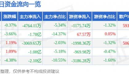 股票行情快报：融发核电（002366）7月28日主力资金净卖出4764.11万元
