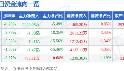 股票行情快报：中国卫通（601698）3月3日主力资金净卖出2990.05万元