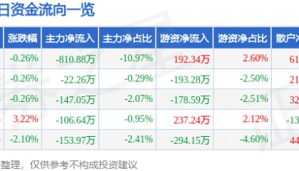 股票行情快报：京威股份（002662）2月24日主力资金净卖出810.88万元