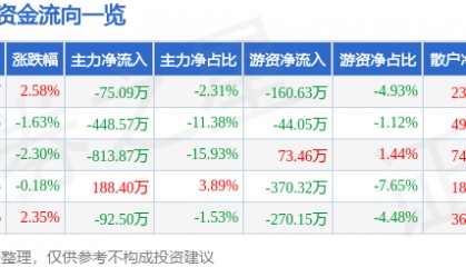 股票行情快报：龙利得（300883）4月29日主力资金净卖出75.09万元