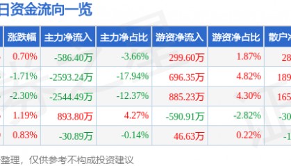 股票行情快报：中源协和（600645）2月26日主力资金净卖出586.40万元