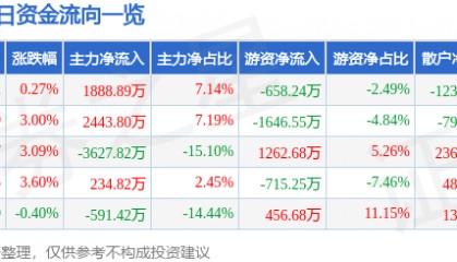 股票行情快报：赞宇科技（002637）7月24日主力资金净买入1888.89万元