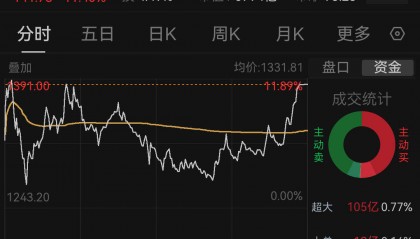 寒武纪五个交易日涨超45%，股价逼近1400元！创始人身家飙升至上千亿元