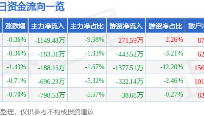 股票行情快报：正邦科技（002157）1月24日主力资金净卖出1149.48万元