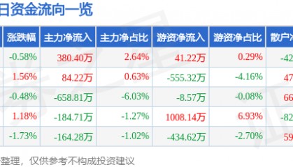 股票行情快报：凤凰传媒（601928）11月28日主力资金净买入380.40万元