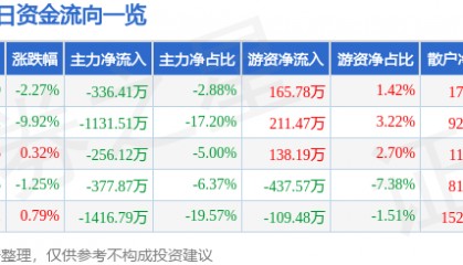 股票行情快报：中材节能（603126）4月8日主力资金净卖出336.41万元