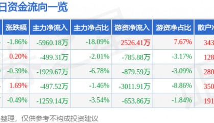 股票行情快报：东方国信（300166）7月22日主力资金净卖出5960.18万元