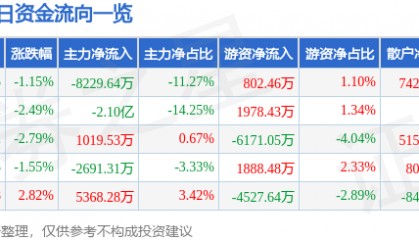 股票行情快报：融发核电（002366）8月29日主力资金净卖出8229.64万元