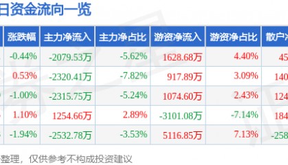 股票行情快报：海螺水泥（600585）6月9日主力资金净卖出2079.53万元