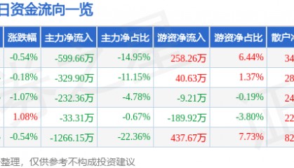 股票行情快报：江南水务（601199）7月17日主力资金净卖出599.66万元