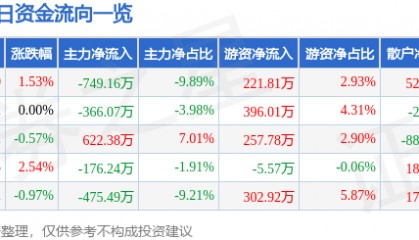股票行情快报：宏润建设（002062）2月10日主力资金净卖出749.16万元