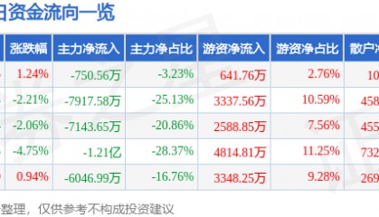 股票行情快报：*ST华微（600360）9月1日主力资金净卖出750.56万元