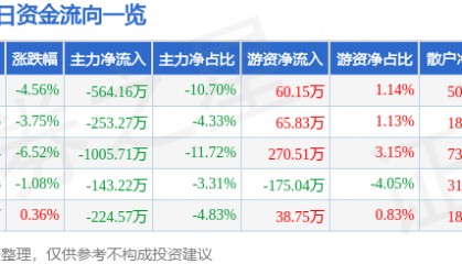 股票行情快报：金安国纪（002636）1月3日主力资金净卖出564.16万元