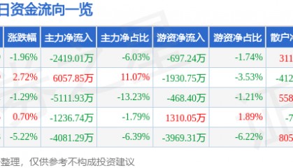 股票行情快报：西安饮食（000721）12月9日主力资金净卖出2419.01万元