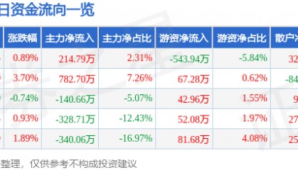 股票行情快报：风神股份（600469）6月30日主力资金净买入214.79万元