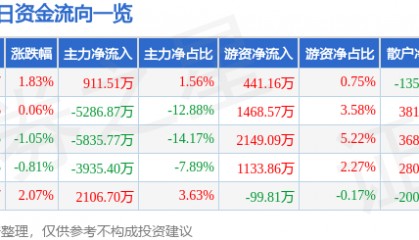 股票行情快报：中鼎股份（000887）7月14日主力资金净买入911.51万元
