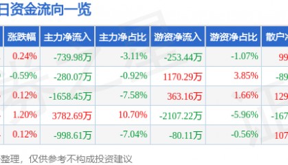 股票行情快报：南京证券（601990）2月5日主力资金净卖出739.98万元