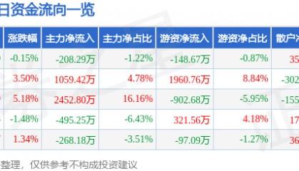 股票行情快报：恒大高新（002591）12月13日主力资金净卖出208.29万元
